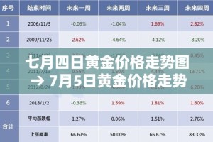七月四日黄金价格走势图 → 7月5日黄金价格走势