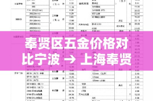 奉贤区五金价格对比宁波 → 上海奉贤五金市场