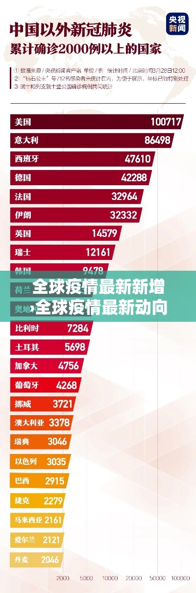 全球疫情最新新增›全球疫情最新动向 全球疫情最新新增›全球疫情最新动向