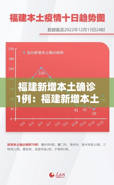福建新增本土确诊1例：福建新增本土病例20例 累计确诊438例