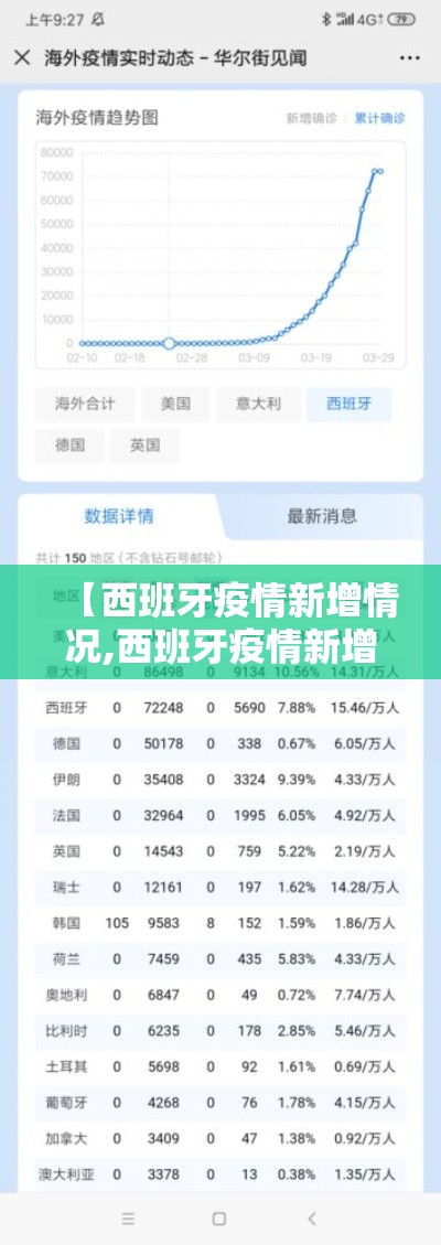 【西班牙疫情新增情况,西班牙疫情新增病例】 【西班牙疫情新增情况,西班牙疫情新增病例】