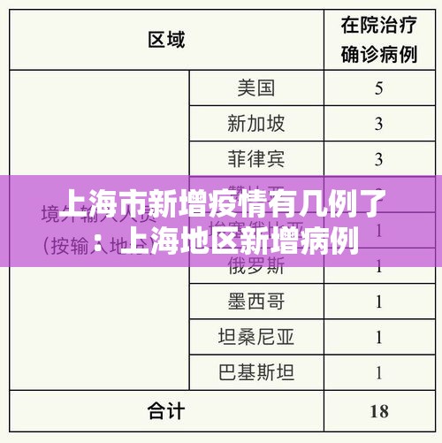 上海市新增疫情有几例了:上海地区新增病例 上海市新增疫情有几例了:上海地区新增病例
