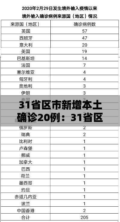 31省区市新增本土确诊20例:31省区市新增本土确诊人数 31省区市新增本土确诊20例:31省区市新增本土确诊人数