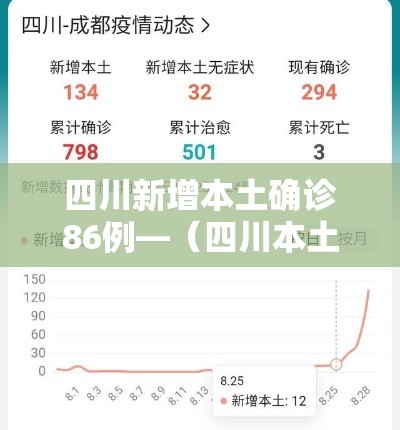 四川新增本土确诊86例—(四川本土新增病例) 四川新增本土确诊86例—(四川本土新增病例)