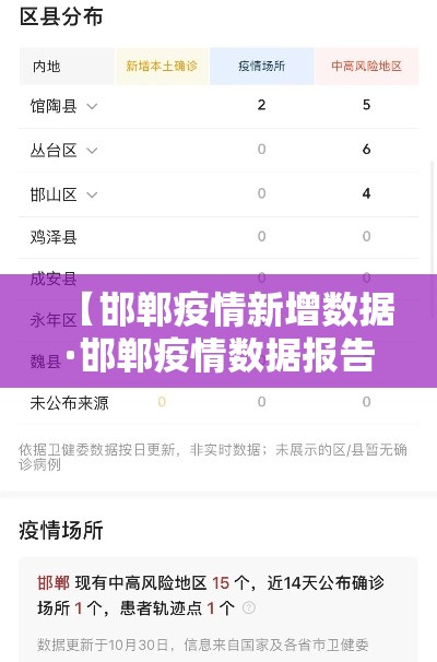 【邯郸疫情新增数据·邯郸疫情数据报告】 【邯郸疫情新增数据·邯郸疫情数据报告】