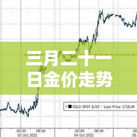 三月二十一日金价走势图:三月二十一日金价走势图分析 三月二十一日金价走势图:三月二十一日金价走势图分析