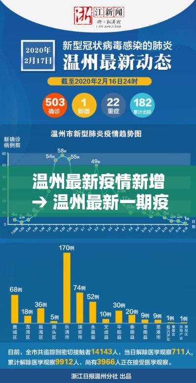 温州最新疫情新增 → 温州最新一期疫情 温州最新疫情新增 → 温州最新一期疫情
