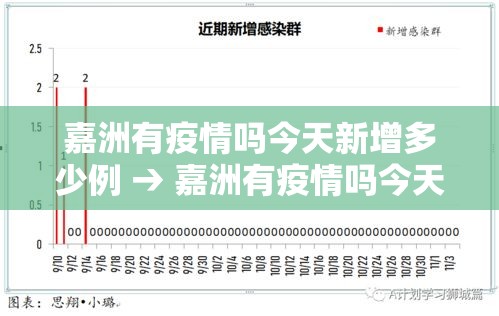 嘉洲有疫情吗今天新增多少例 → 嘉洲有疫情吗今天新增多少例了