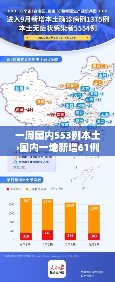 一周国内553例本土›国内一地新增61例本土病例 一周国内553例本土›国内一地新增61例本土病例