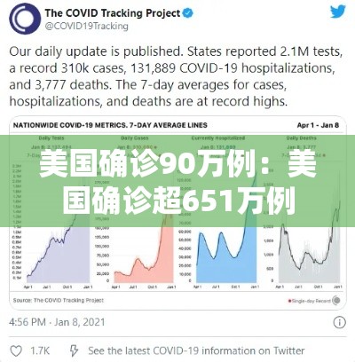 美国确诊90万例:美国确诊超651万例 美国确诊90万例:美国确诊超651万例