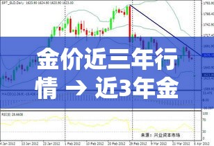 金价近三年行情 → 近3年金价趋势图