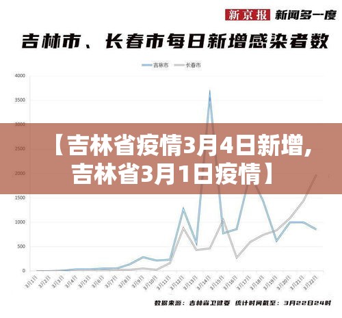 【吉林省疫情3月4日新增,吉林省3月1日疫情】 【吉林省疫情3月4日新增,吉林省3月1日疫情】