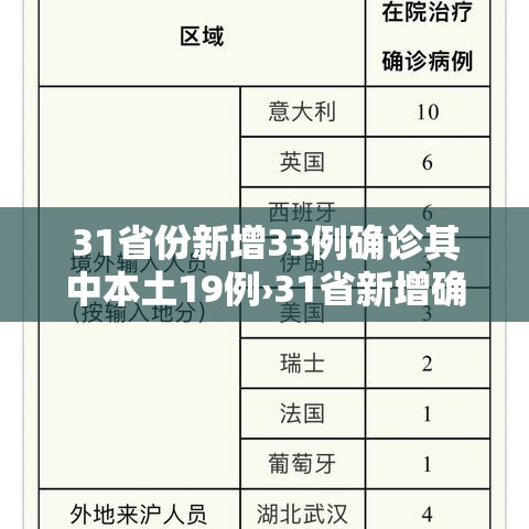 31省份新增33例确诊其中本土19例›31省新增确诊33例本土17例 31省份新增33例确诊其中本土19例›31省新增确诊33例本土17例