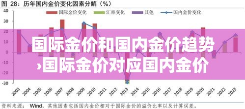 国际金价和国内金价趋势›国际金价对应国内金价