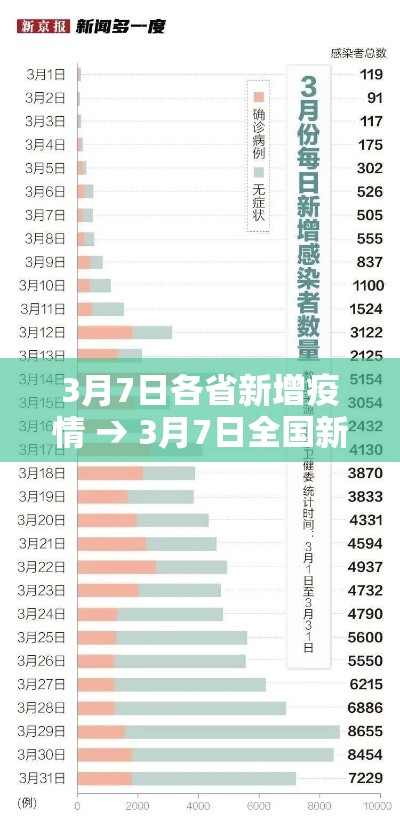 3月7日各省新增疫情 → 3月7日全国新增疫情多少例 3月7日各省新增疫情 → 3月7日全国新增疫情多少例