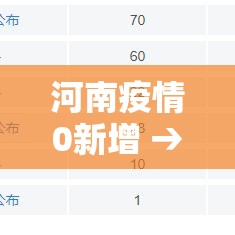 河南疫情0新增 → 河南疫情新增数据 河南疫情0新增 → 河南疫情新增数据