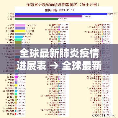 全球最新肺炎疫情进展表 → 全球最新疫情最新数据排序 全球最新肺炎疫情进展表 → 全球最新疫情最新数据排序
