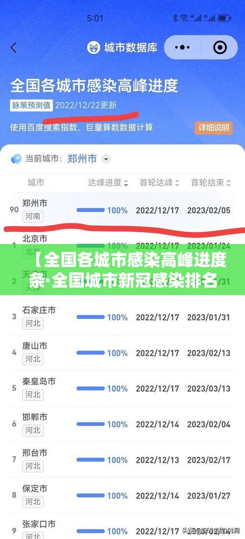 【全国各城市感染高峰进度条·全国城市新冠感染排名】