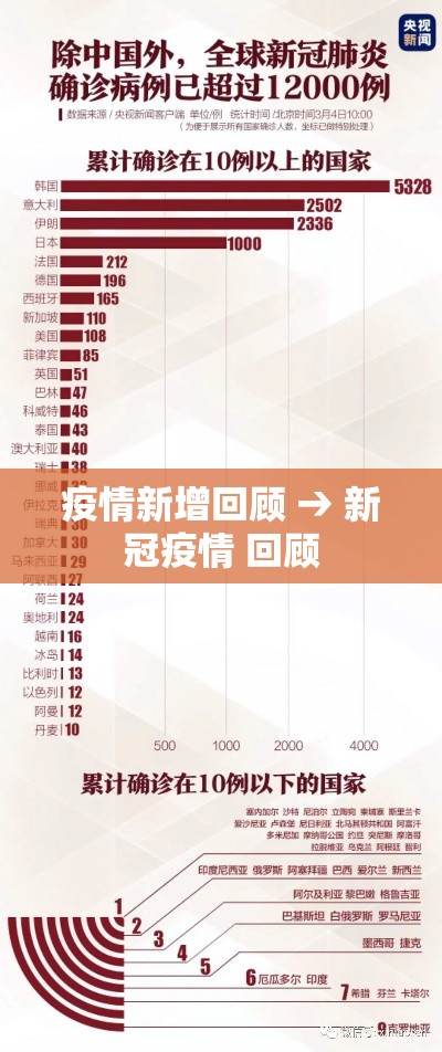 疫情新增回顾 → 新冠疫情 回顾