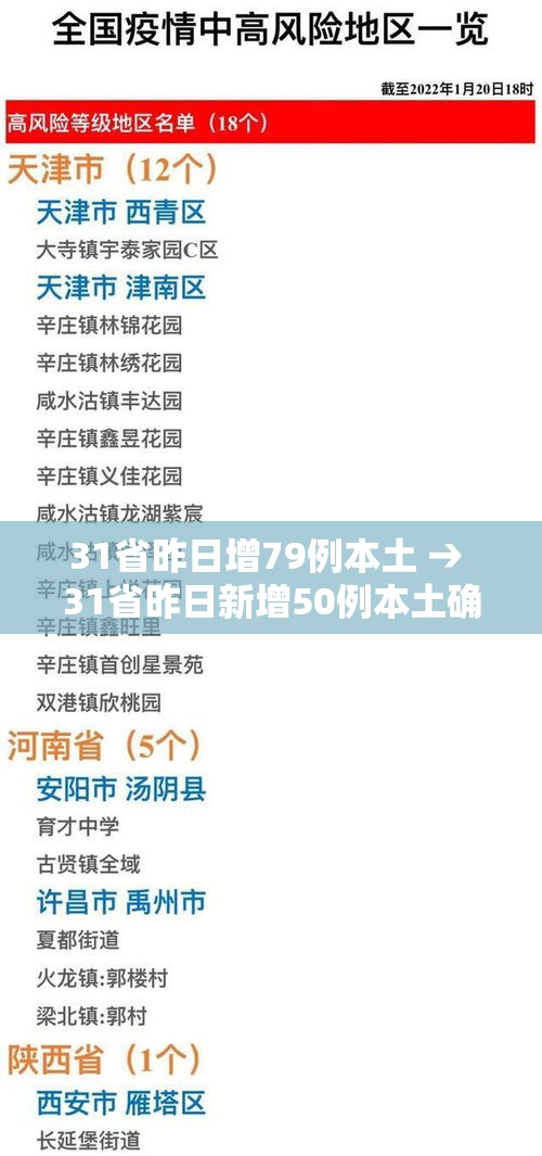 31省昨日增79例本土 → 31省昨日新增50例本土确诊