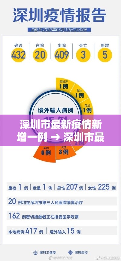 深圳市最新疫情新增一例 → 深圳市最新疫情新增一例病例 深圳市最新疫情新增一例 → 深圳市最新疫情新增一例病例