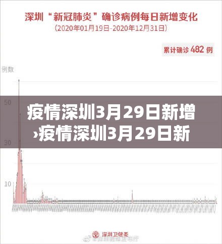 疫情深圳3月29日新增›疫情深圳3月29日新增情况 疫情深圳3月29日新增›疫情深圳3月29日新增情况
