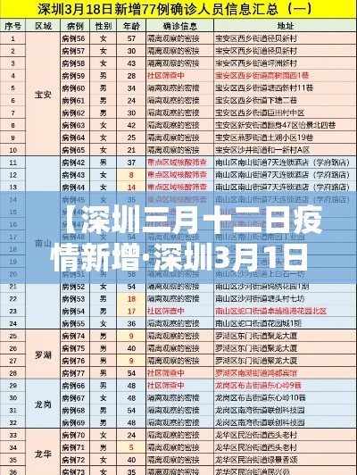 【深圳三月十二日疫情新增·深圳3月1日】