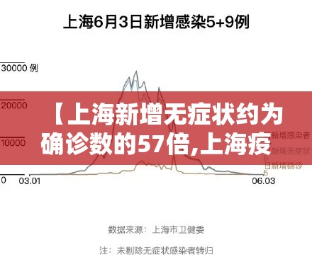 【上海新增无症状约为确诊数的57倍,上海疫情无症状感染者】 【上海新增无症状约为确诊数的57倍,上海疫情无症状感染者】